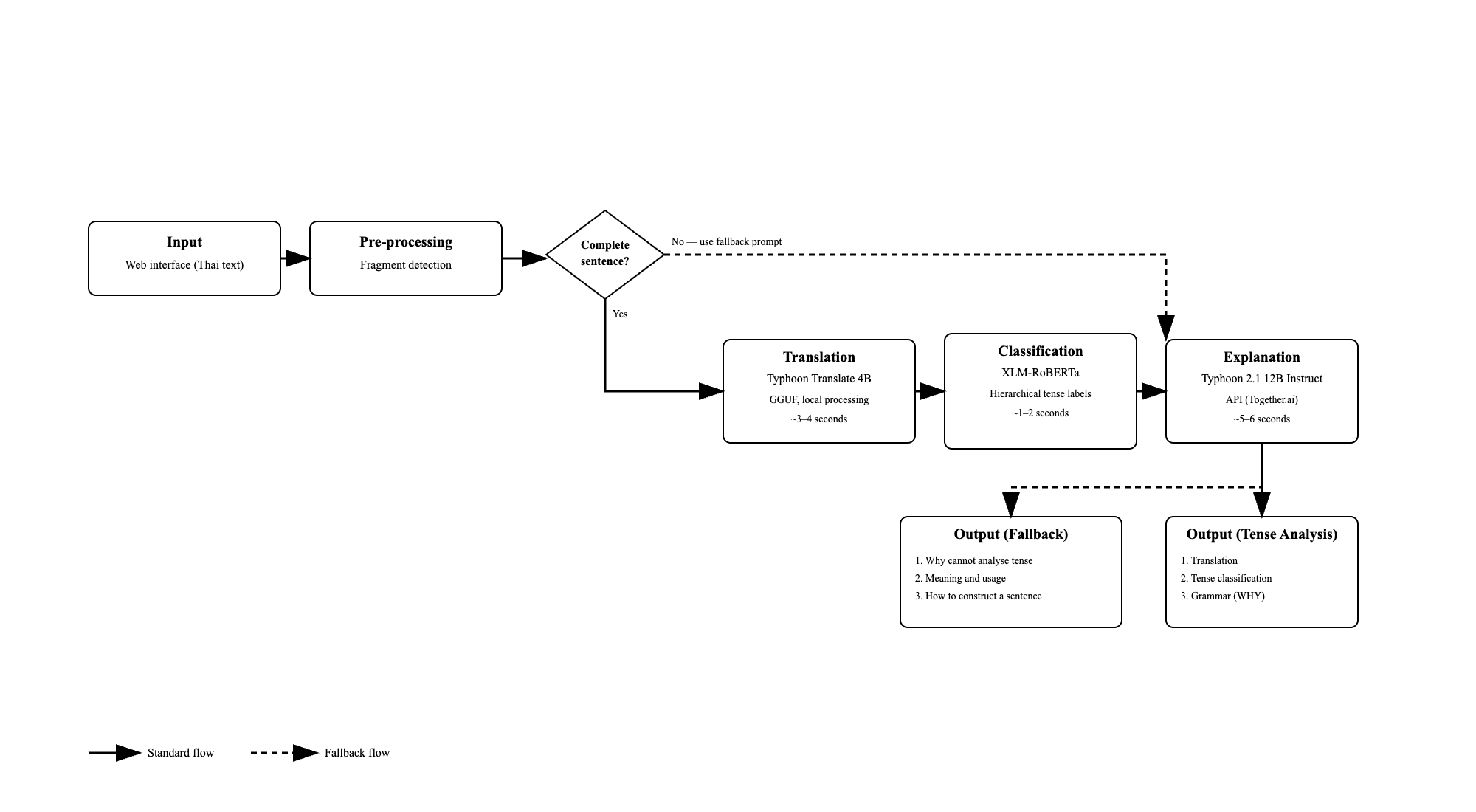 Thaislate Architecture